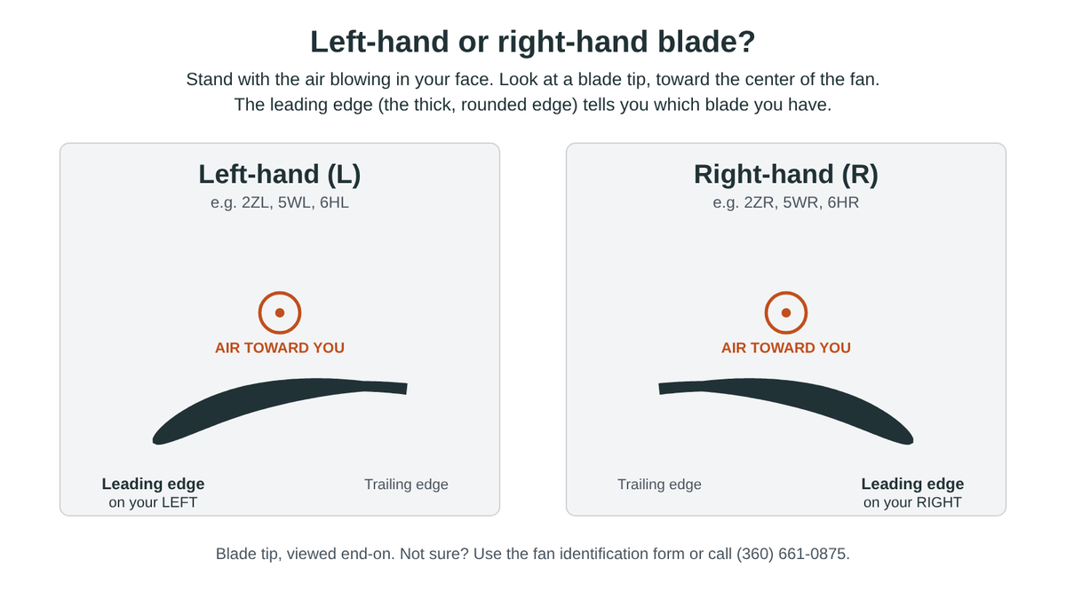 How to tell a left-hand from a right-hand fan blade: with the air blowing toward you, look at the blade tip; the leading edge is on your right for a right-hand blade and on your left for a left-hand blade